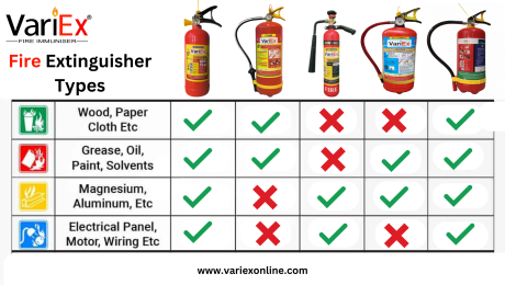 Fire Extinguisher Types Fire Extinguisher Types