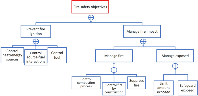 Fire safety objects