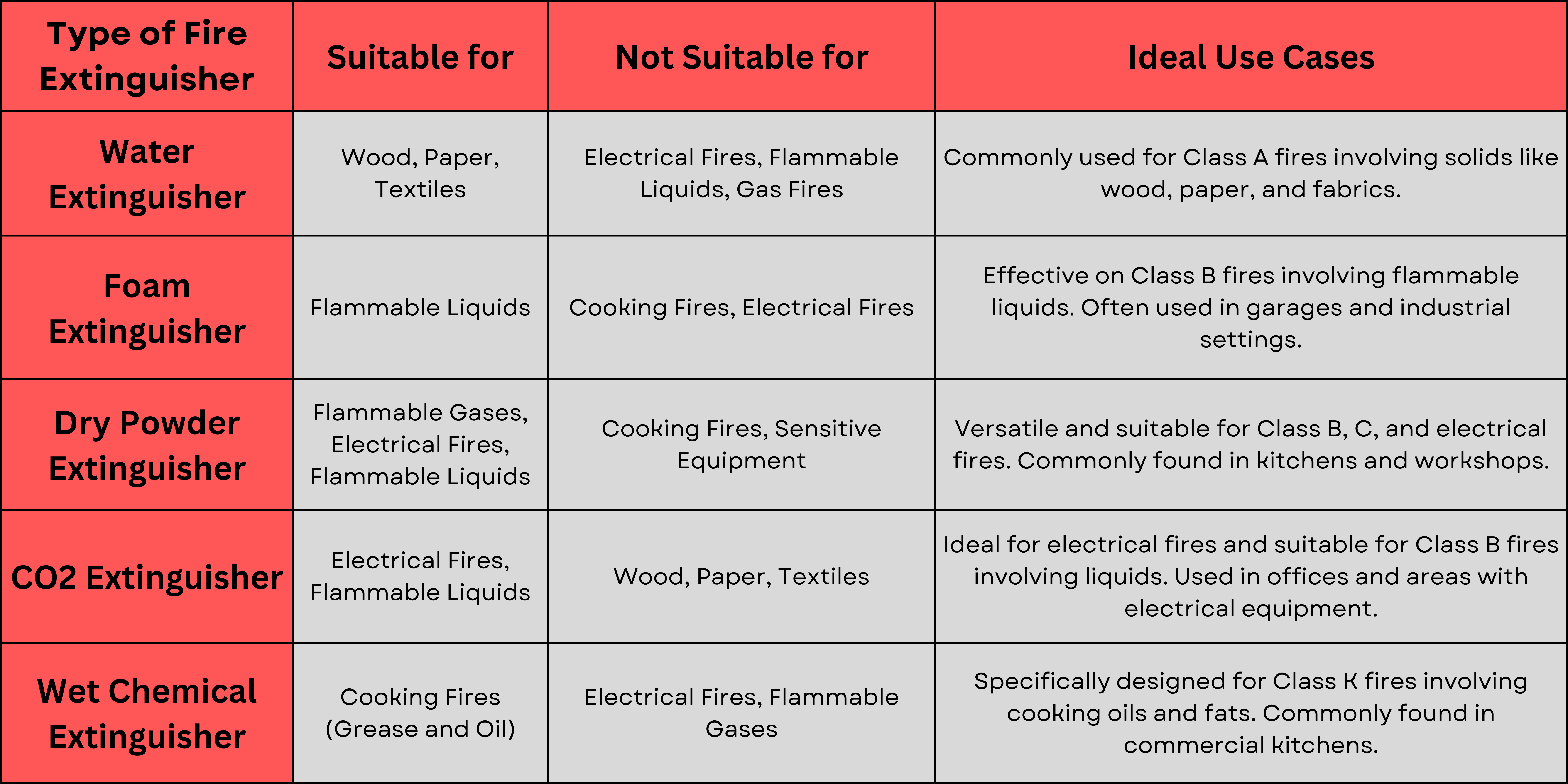 Recharge A Fire Extinguisher