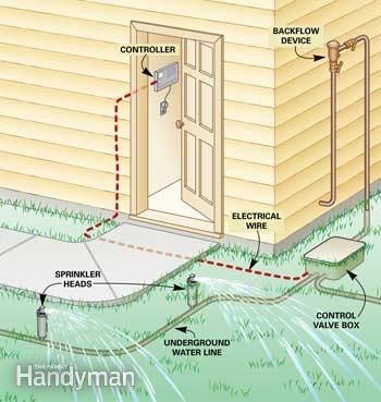 how does a sprinkler system work