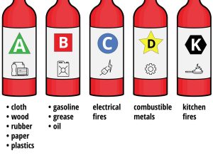 Fire Extinguisher types