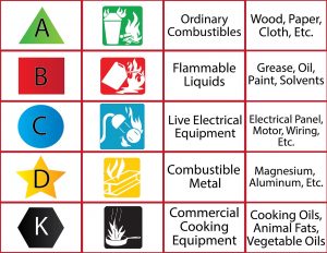 Types of fire extinguisher