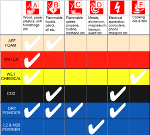 What chemicals are used in a fire extinguisher