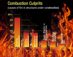 Importance of Fire Safety Tips on Construction Sites